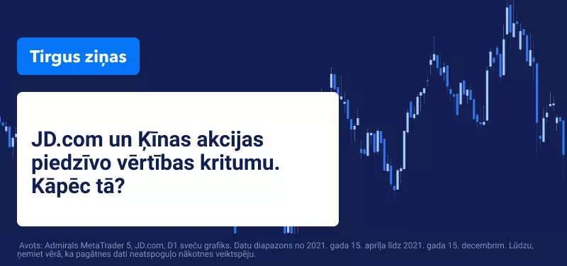 JD.com un Ķīnas uzņēmumu akcijas piedzīvo kritumu