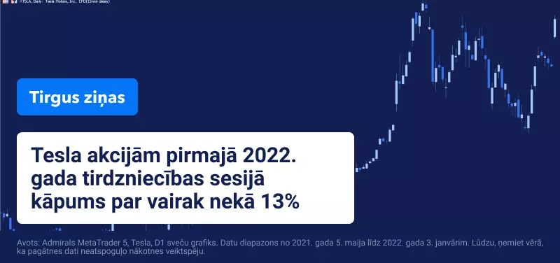 Teicamie piegāžu rezultāti veicina Tesla akciju kāpumu