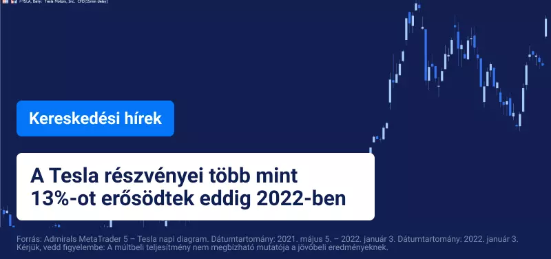 A rekordszállításoknak köszönhetően emelkedik a Tesla részvényárfolyama