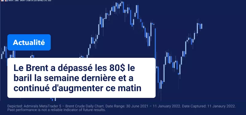 Le Pétrole Poursuit sa Hausse sur Fond de Faiblesse du Dollar et de Réduction de l'Offre