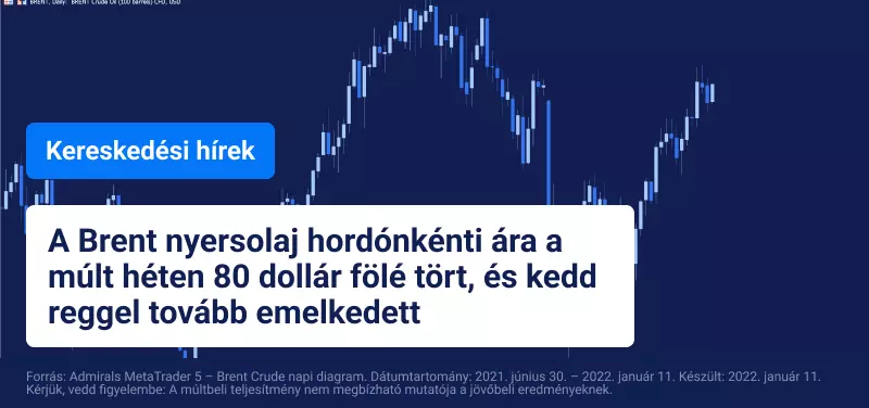 A kőolaj tovább emelkedik az USD gyengülése és a kínálat csökkenése közepette
