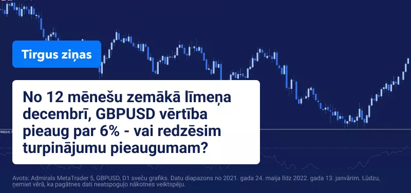 ASV inflācijas rādītājam sasniedzot augstāko līmeni 40 gadu laikā, GBPUSD vērtība turpina pieaugt