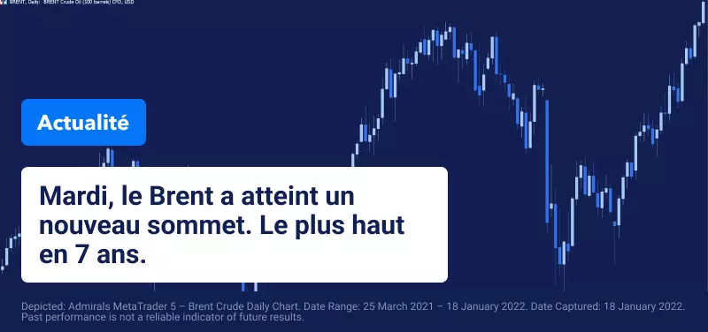 Le Brent Continue de Progresser sur Fond de Tensions au Moyen-Orient