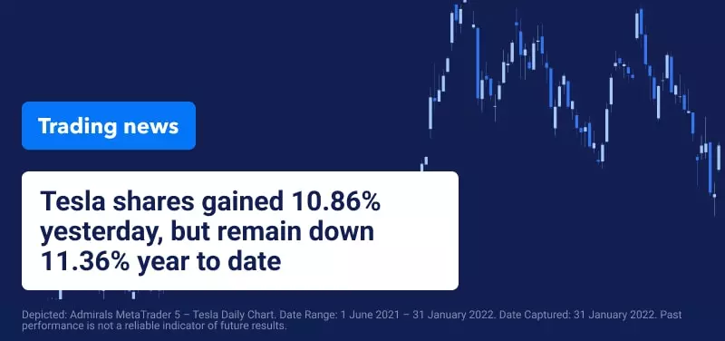 Tesla Leads Wall Street Gains at the End of a Volatile Month
