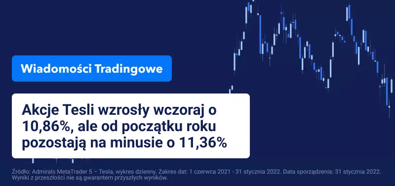 Tesla liderem wzrostów na Wall Street pod koniec zmiennego miesiąca