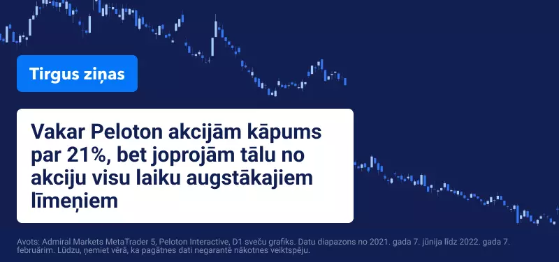 Facebook akcijas atkal krīt,  Peloton vērtība pieaug pēc zinām par uzņēmuma pārņemšanu