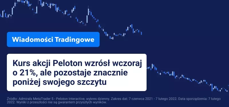 Facebook znów spada, a Peloton nabiera tempa z powodu potencjalnych rozmów o przejęciu