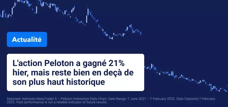 Facebook Chute à Nouveau, tandis que Peloton Bondit sur Fond de Rumeurs de Rachat