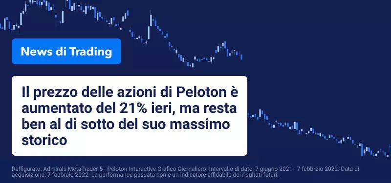 Facebook precipita di nuovo, mentre Peloton sale grazie alle chiacchiere sull'acquisizione