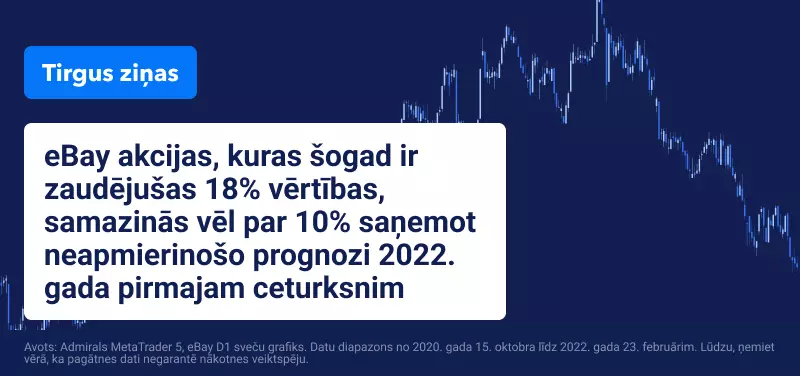 Brent cena sasniedz 100 USD, eBay akcijām kritums