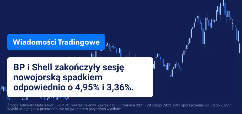 Pomimo wysokich cen energii, spadają akcje Shell i BP