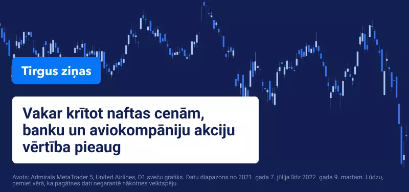 Zelta un naftas cenām samazinoties, akciju tirgi pieaug
