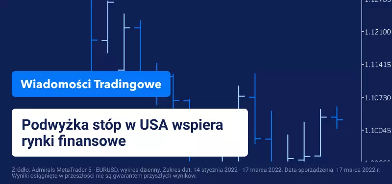 Podwyżka stóp w USA wspiera rynki finansowe
