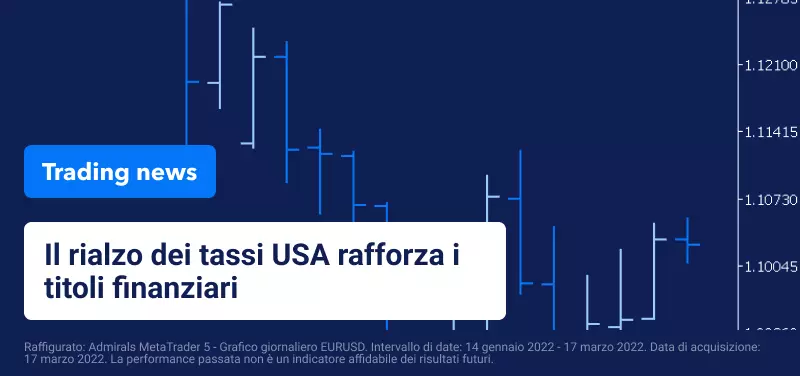 Il rialzo dei tassi USA sostiene i titoli finanziari