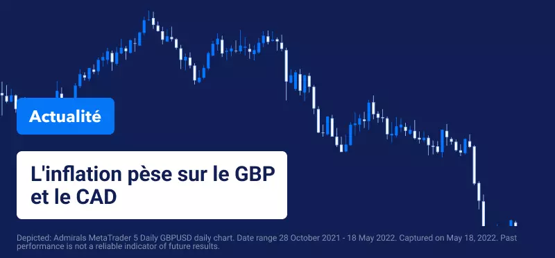L'inflation Pèse sur la GBP et le CAD