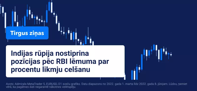 Indijas rūpija nostiprina pozīcijas pēc RBI lēmuma par procentu likmju celšanu