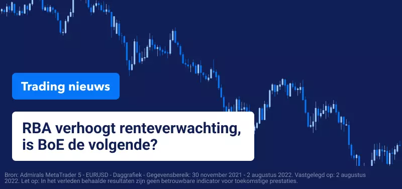 RBA verhoogt renteverwachting, is BoE de volgende?