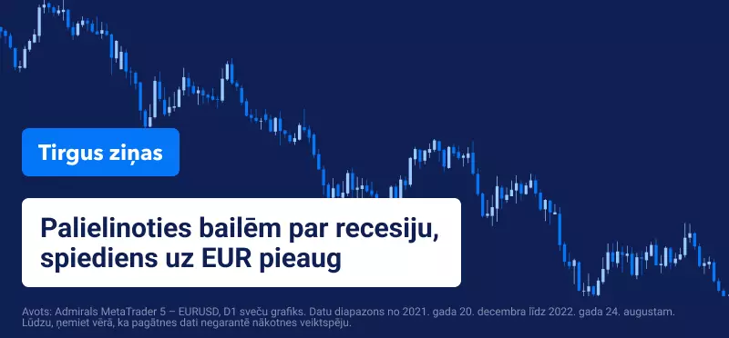 Palielinoties bailēm par recesiju, spiediens uz EUR pieaug