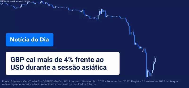 GBP cai mais de 4% frente ao USD durante a sessão asiática