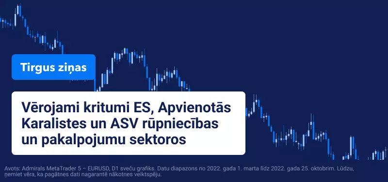 Vērojami kritumi ES, Apvienotās Karalistes un ASV rūpniecības un pakalpojumu sektoros