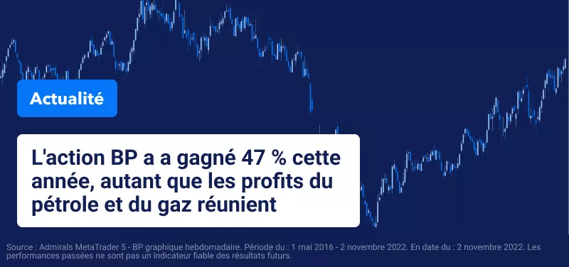 Les Prix du Pétrole Progressent en Marge de l'Annonce de la Fed