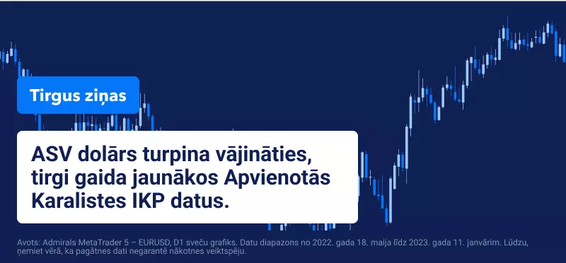 ASV dolārs turpina vājināties, tirgi gaida jaunākos Apvienotās Karalistes IKP datus.