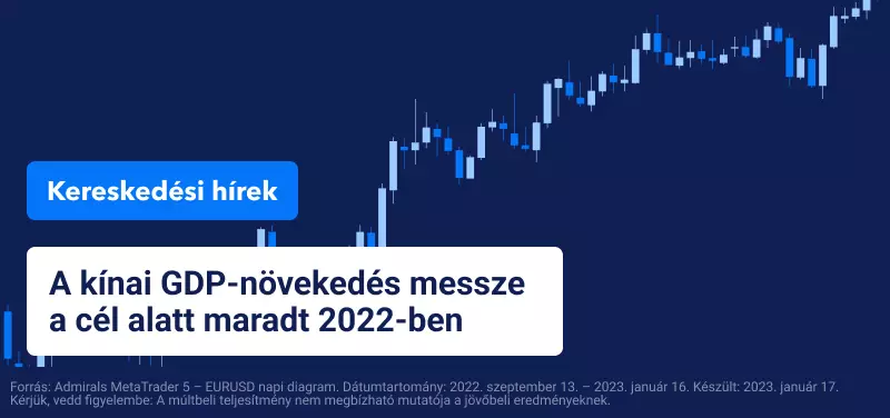 A kínai GDP-növekedés messze a cél alatt maradt 2022-ben