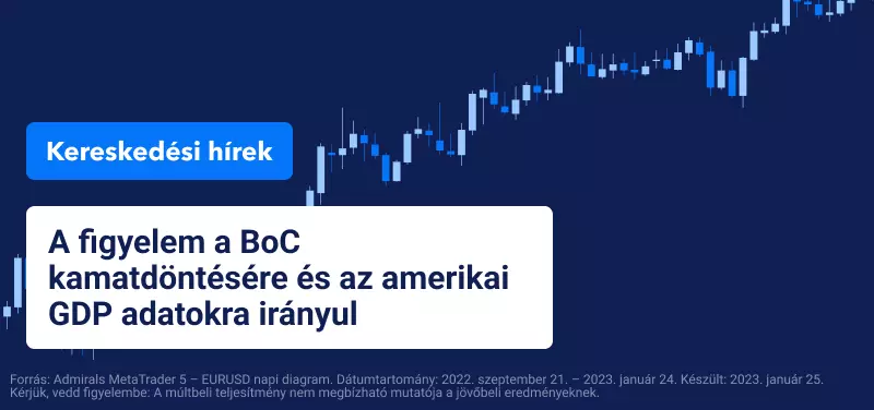 A figyelem a BoC kamatdöntésére és az amerikai GDP adatokra irányul