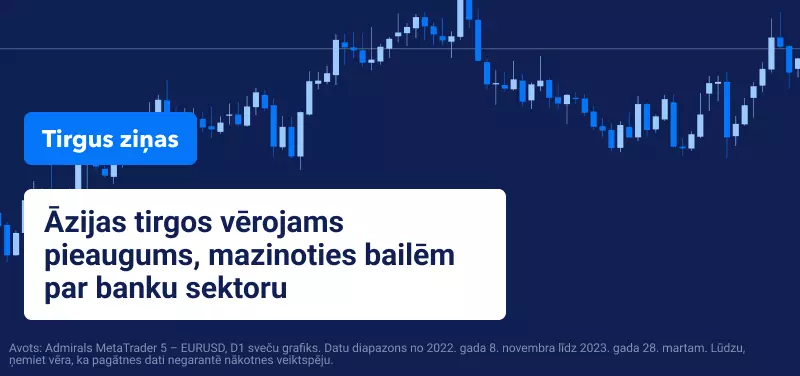 Āzijas tirgos vērojams pieaugums, mazinoties bailēm par banku sektoru