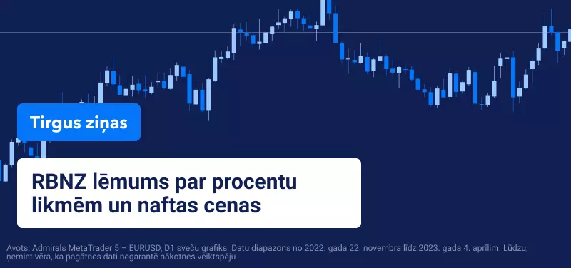 RBNZ lēmums par procentu likmēm un naftas cenas