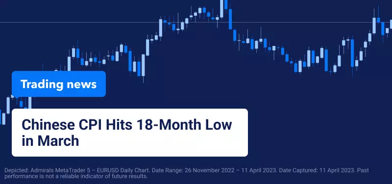 Chinese CPI Hits 18-Month Low in March