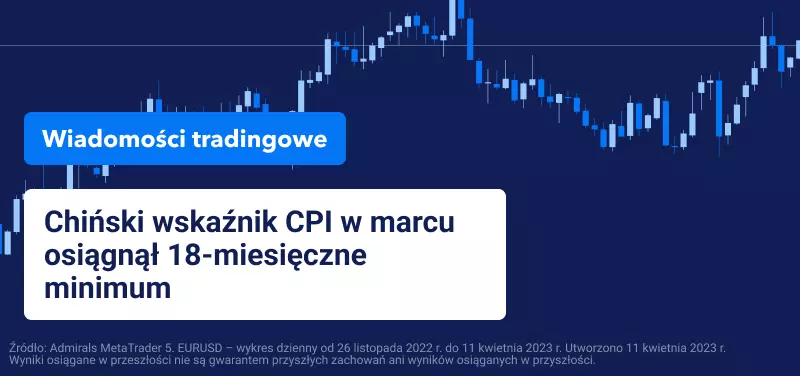 Chiński wskaźnik CPI w marcu osiągnął 18-miesięczne minimum