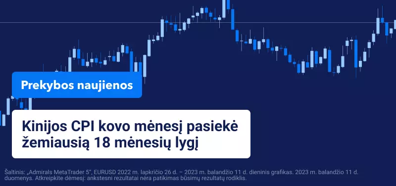 Kinijos CPI kovo mėnesį pasiekė žemiausią 18 mėnesių lygį