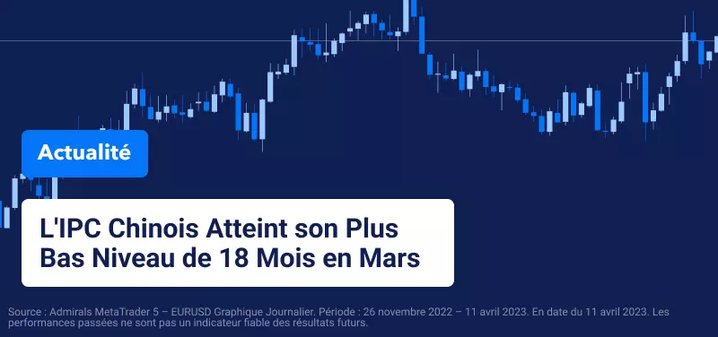 L'IPC Chinois Atteint son Plus Bas Niveau de 18 Mois en Mars