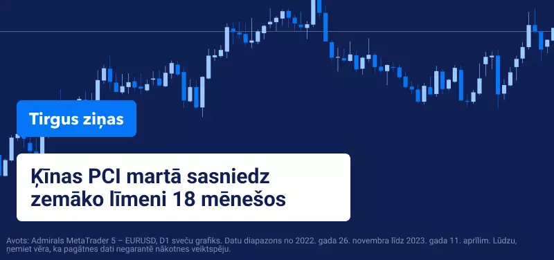 Ķīnas PCI martā sasniedz zemāko līmeni 18 mēnešos