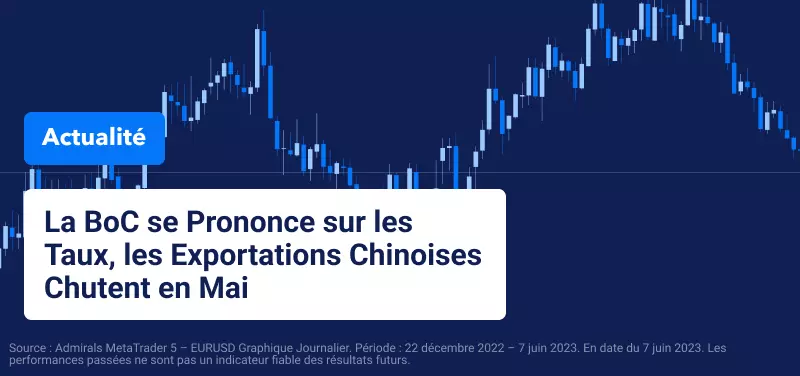 La BoC se Prononce sur les Taux, les Exportations Chinoises Chutent en Mai