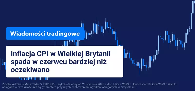 Inflacja CPI w Wielkiej Brytanii spada w czerwcu bardziej niż oczekiwano
