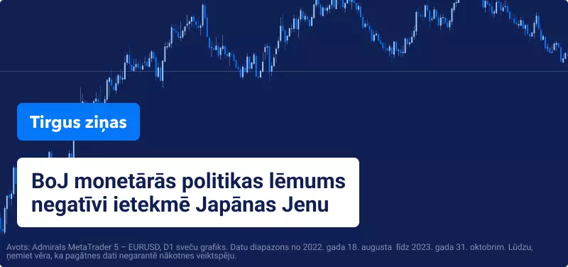 BoJ monetārās politikas lēmums negatīvi ietekmē Japānas Jenu
