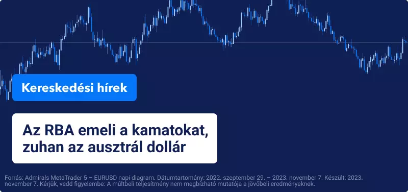 Az RBA emeli a kamatokat, zuhan az ausztrál dollár