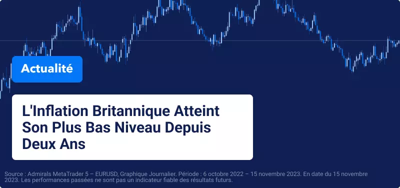 L'Inflation Britannique Atteint Son Plus Bas Niveau Depuis Deux Ans