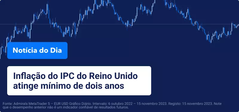 Inflação do IPC do Reino Unido atinge mínimo de dois anos