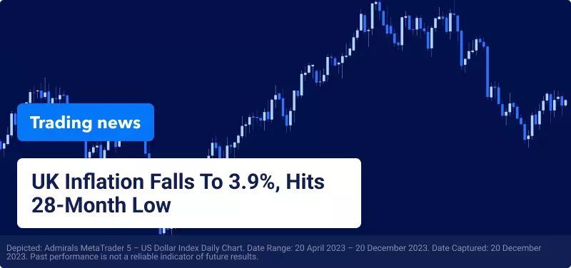 UK Inflation Falls To 3.9%, Hits 28-Month Low
