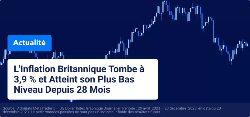 L'inflation britannique tombe à 3,9 % et atteint son plus bas niveau depuis 28 mois