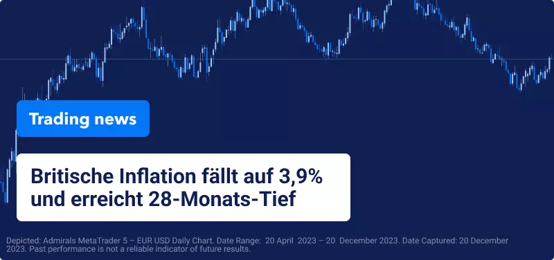 Britische Inflation fällt auf 3,9% und erreicht 28-Monats-Tief