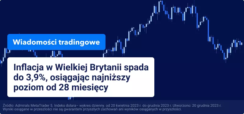 Inflacja w Wielkiej Brytanii spada do 3,9%, osiągając najniższy poziom od 28 miesięcy