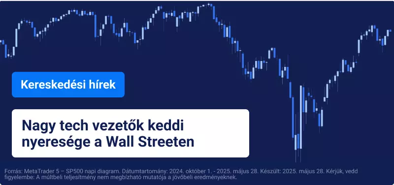 A Wall Street nyereséggel zár a „pozitív” EU-USA kereskedelmi tárgyalások hatására