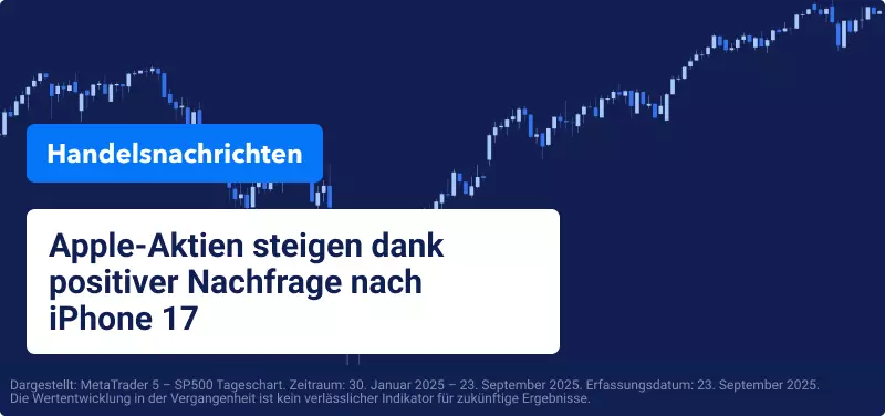 US-Aktien schließen zum dritten Mal in Folge auf Rekordhoch