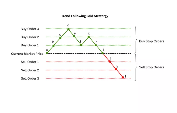 Do Grid Trading Robots Actually Work? Pros & Cons in 2026