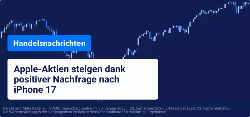 US-Aktien schließen zum dritten Mal in Folge auf Rekordhoch