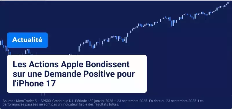 Les Actions US Clôturent à un Niveau Record pour la Troisième Séance Consécutive